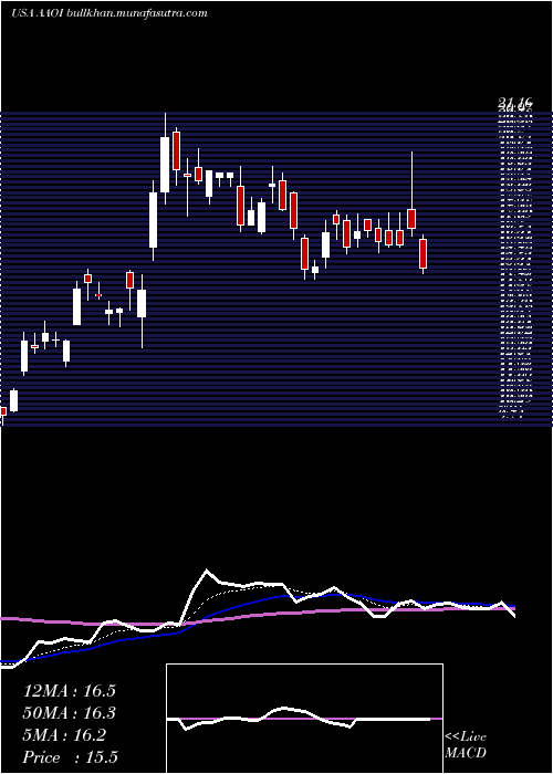  Daily chart AppliedOptoelectronics