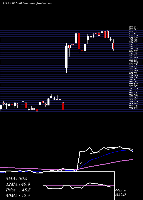  Daily chart AdvanceAuto