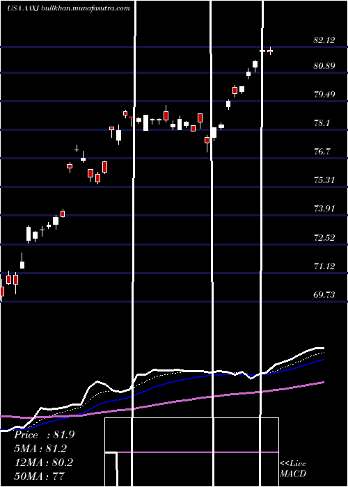  Daily chart IsharesMsci
