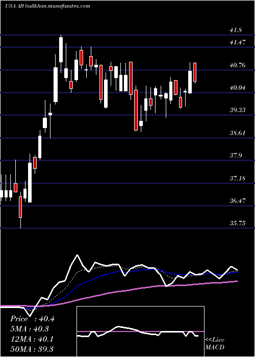  Daily chart AlliancebernsteinHolding