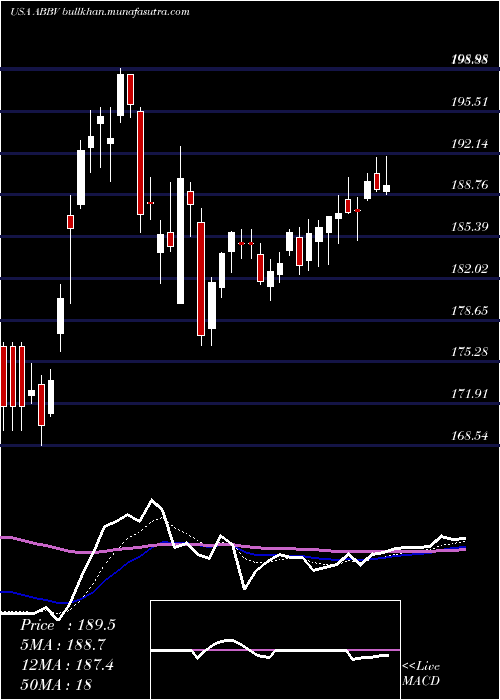  Daily chart AbbvieInc