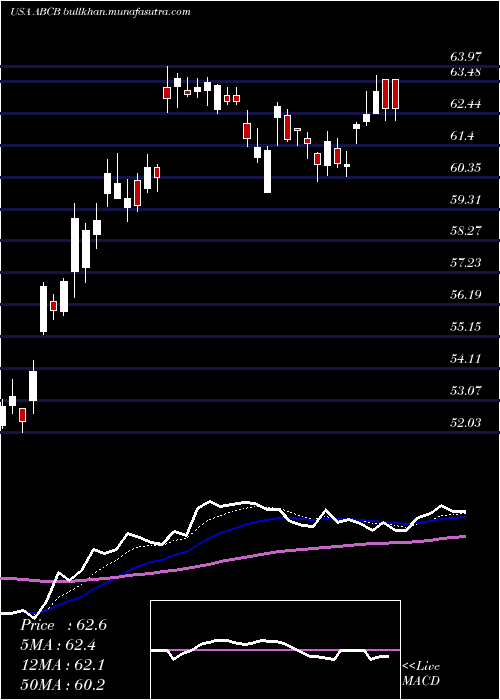  Daily chart AmerisBancorp