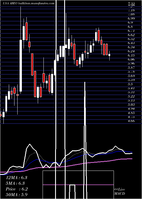  Daily chart AbeonaTherapeutics