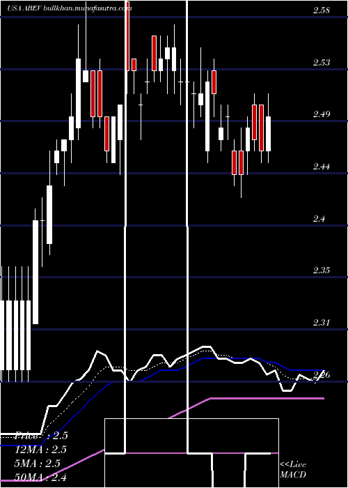  Daily chart AmbevS