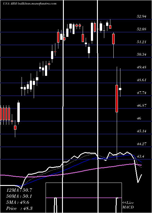 Daily chart AbmIndustries