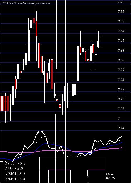  Daily chart ArbutusBiopharma