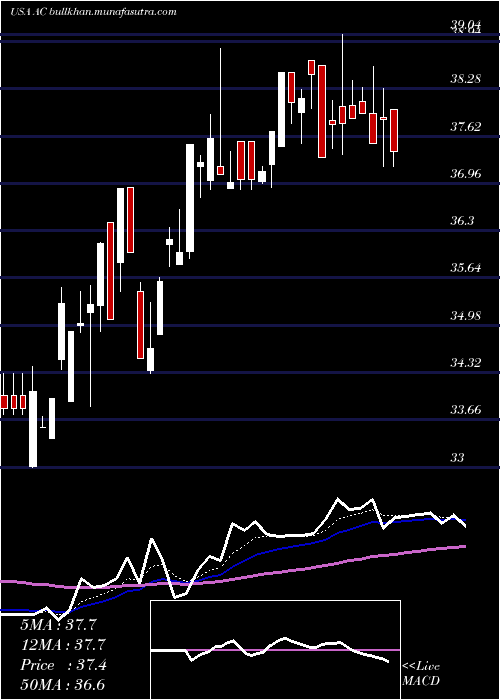  Daily chart AssociatedCapital