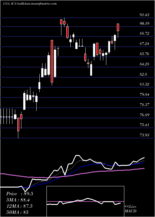  Daily chart ArcosaInc
