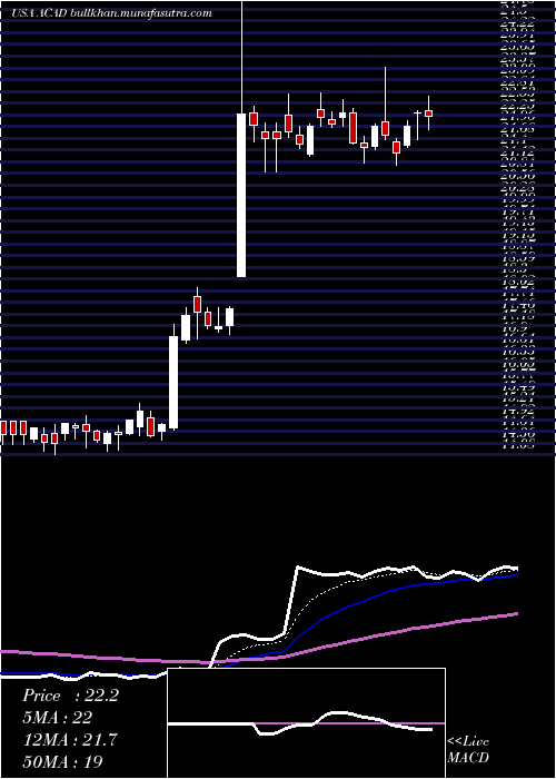  Daily chart AcadiaPharmaceuticals