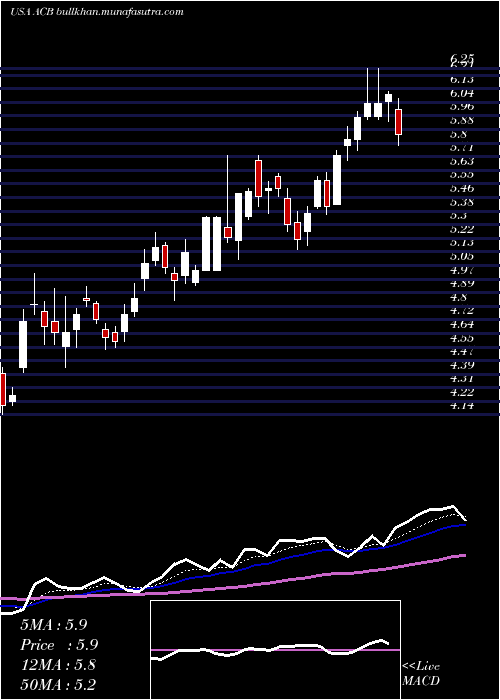  Daily chart AuroraCannabis