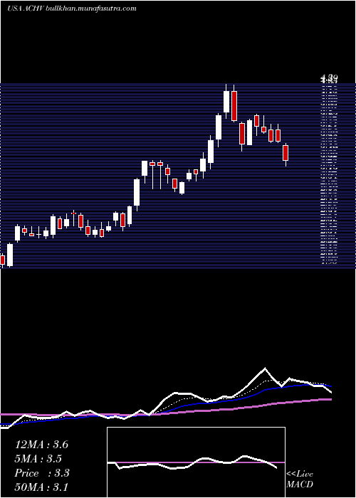  Daily chart AchieveLife