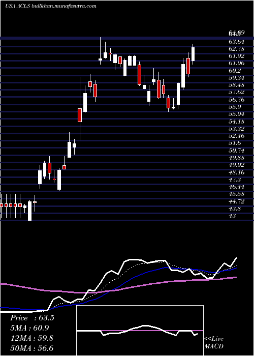  Daily chart AxcelisTechnologies