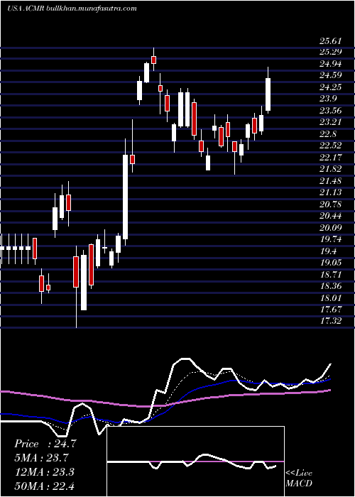  Daily chart AcmResearch