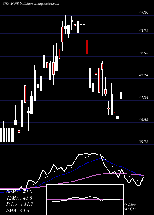  Daily chart AcnbCorporation