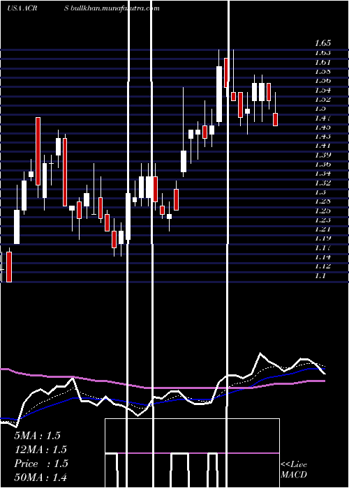  Daily chart AclarisTherapeutics