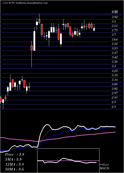 Daily chart AcaciaResearch