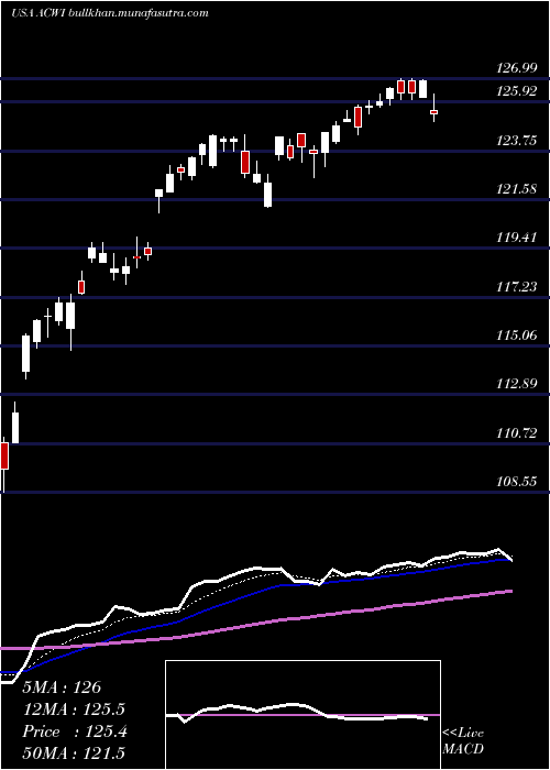  Daily chart IsharesMsci