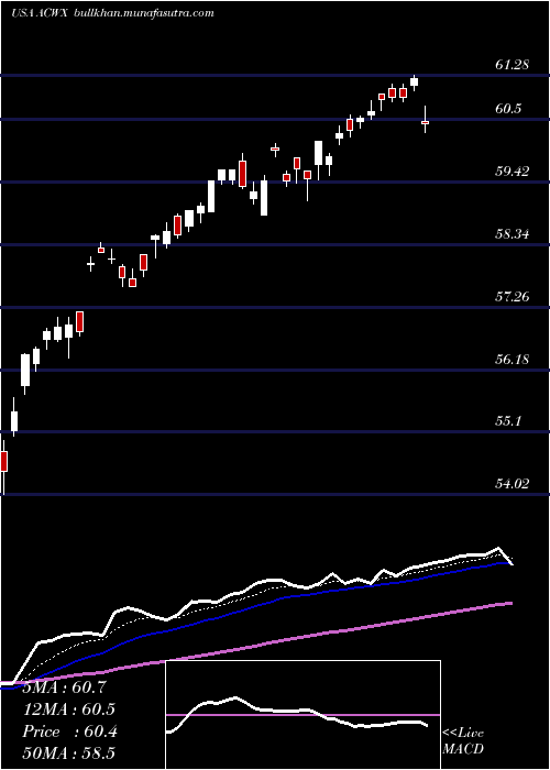  Daily chart IsharesMsci