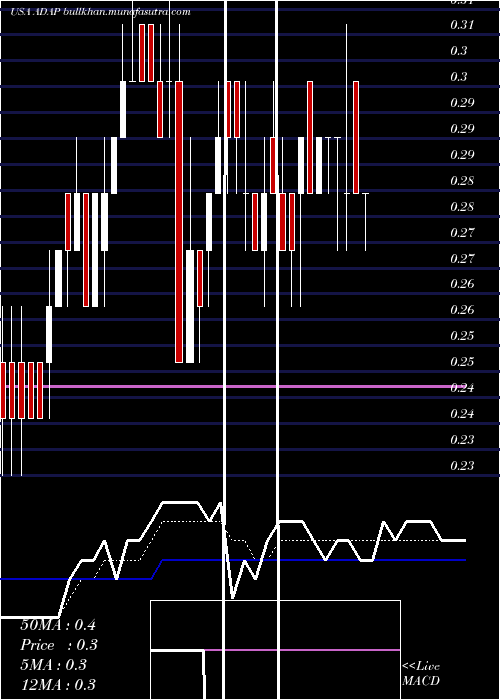  Daily chart AdaptimmuneTherapeutics