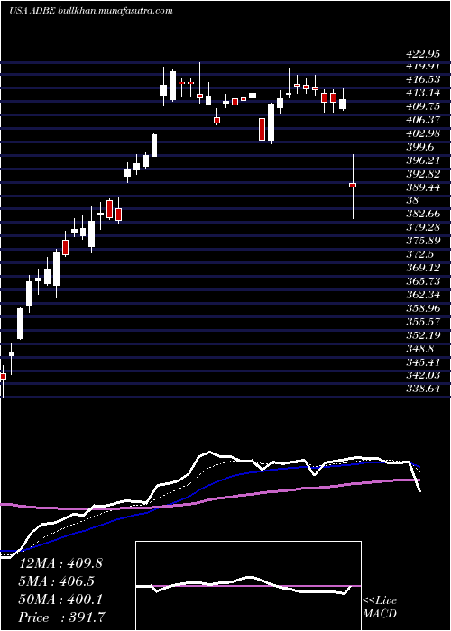  Daily chart AdobeInc