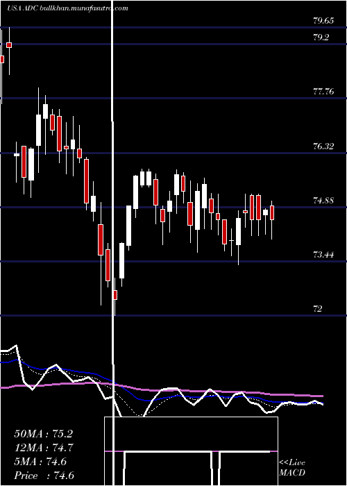  Daily chart AgreeRealty