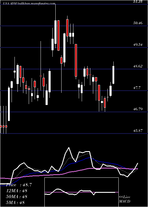  Daily chart ArcherDaniels