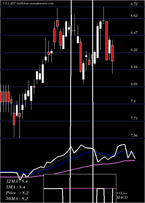  Daily chart AdtInc