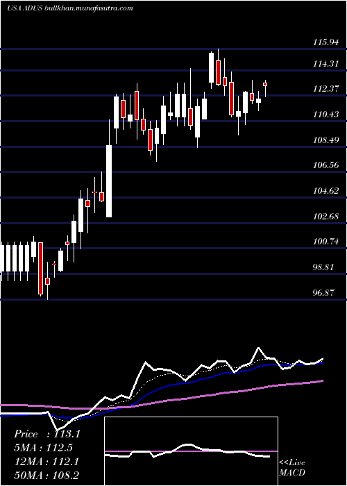  Daily chart AddusHomecare