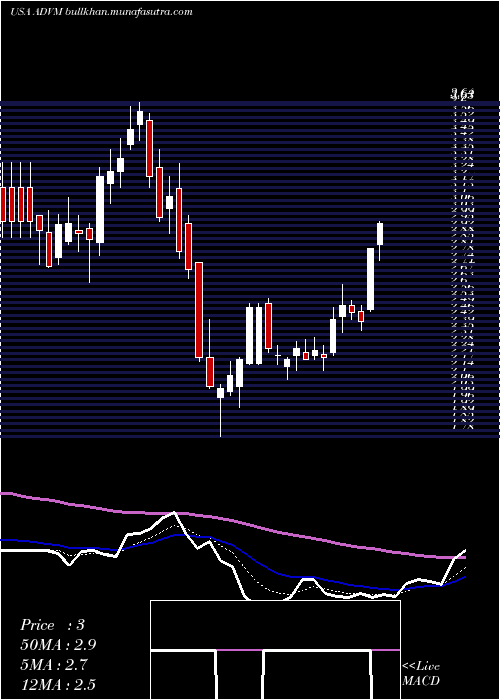  Daily chart AdverumBiotechnologies