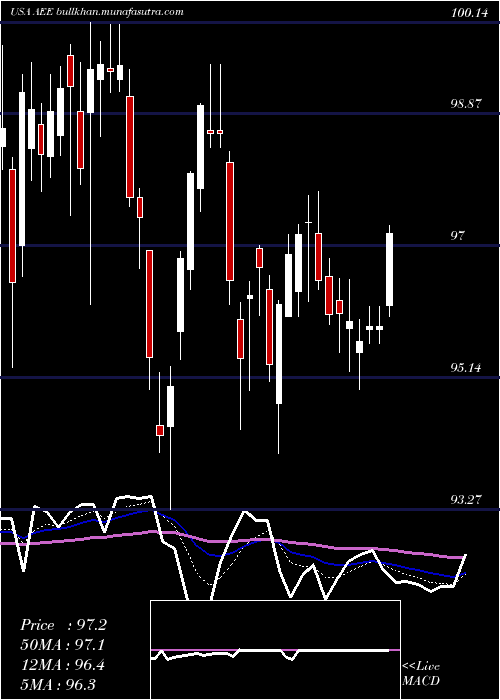  Daily chart AmerenCorporation