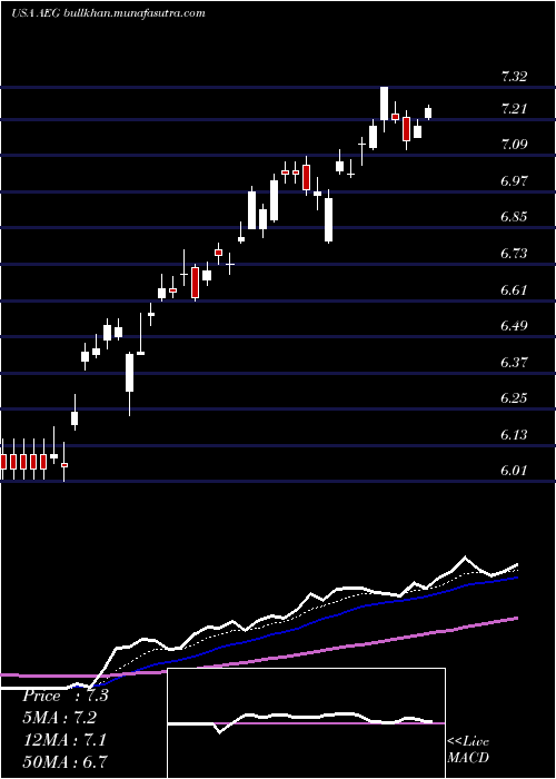  Daily chart AegonNv