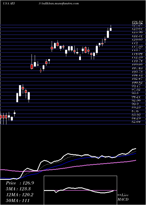  Daily chart AdvancedEnergy