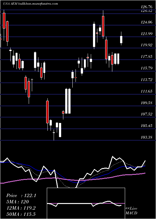  Daily chart AgnicoEagle