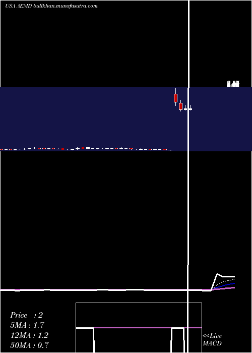  Daily chart AethlonMedical