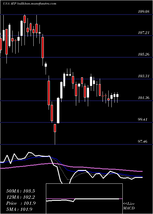  Daily chart AmericanElectric
