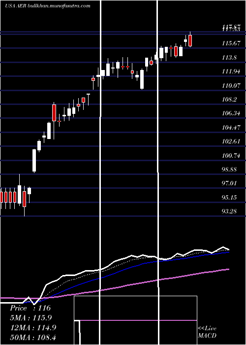  Daily chart AercapHoldings