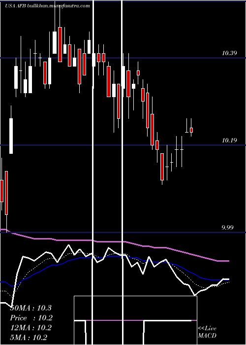  Daily chart AllianceNational