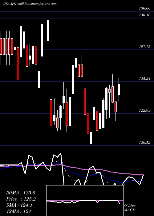  Daily chart AmericanFinancial