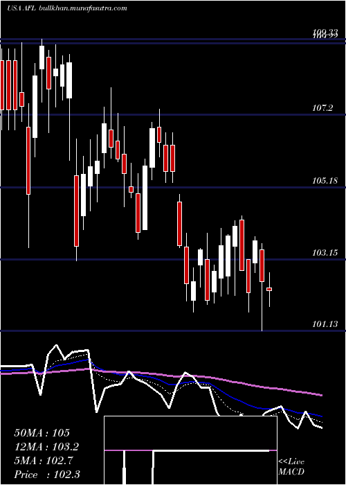  Daily chart AflacIncorporated