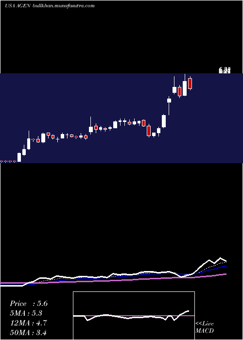  Daily chart AgenusInc