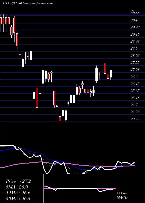  Daily chart AlamosGold