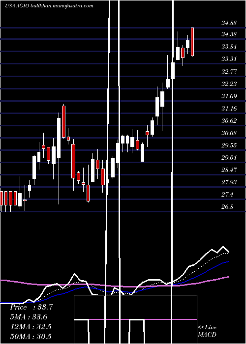 Daily chart AgiosPharmaceuticals