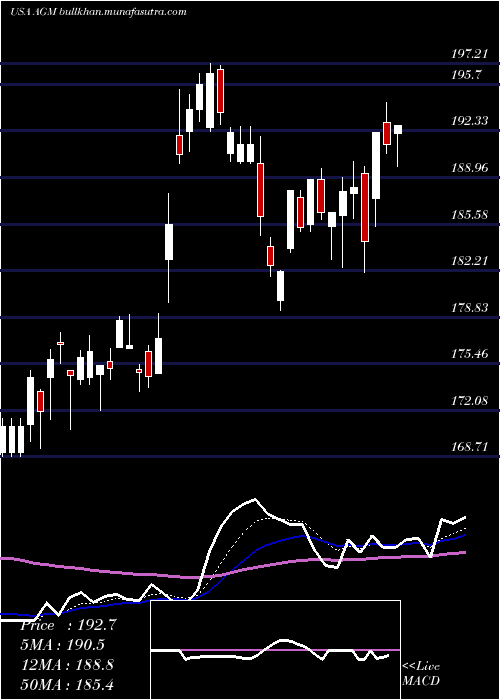  Daily chart FederalAgricultural