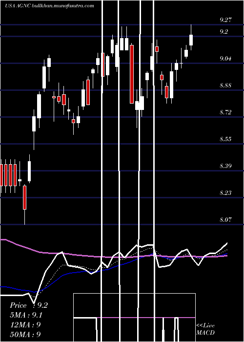  Daily chart AgncInvestment