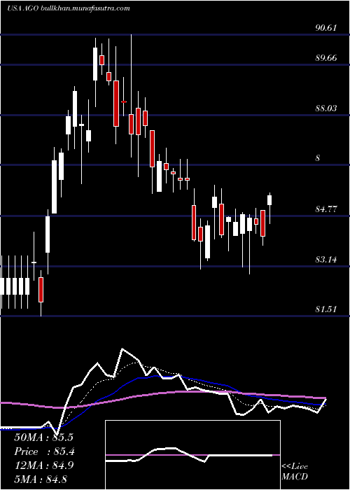  Daily chart AssuredGuaranty