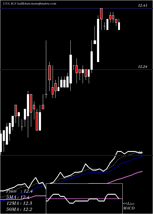  Daily chart PlayagsInc