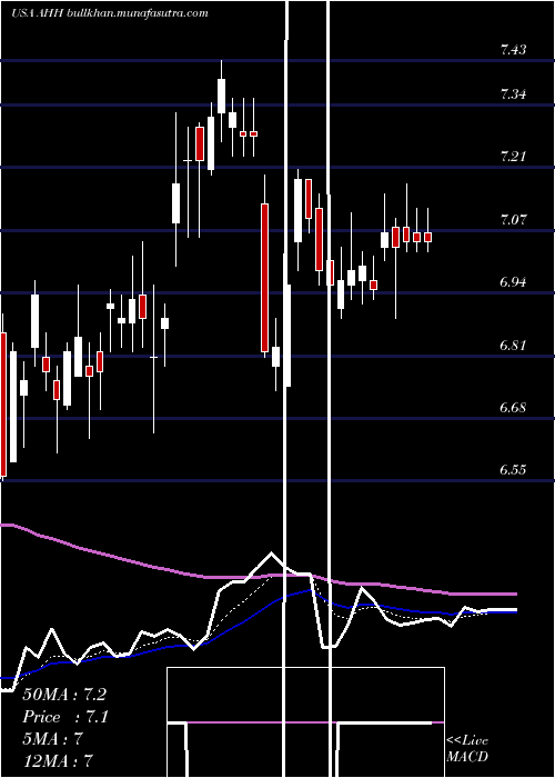  Daily chart ArmadaHoffler