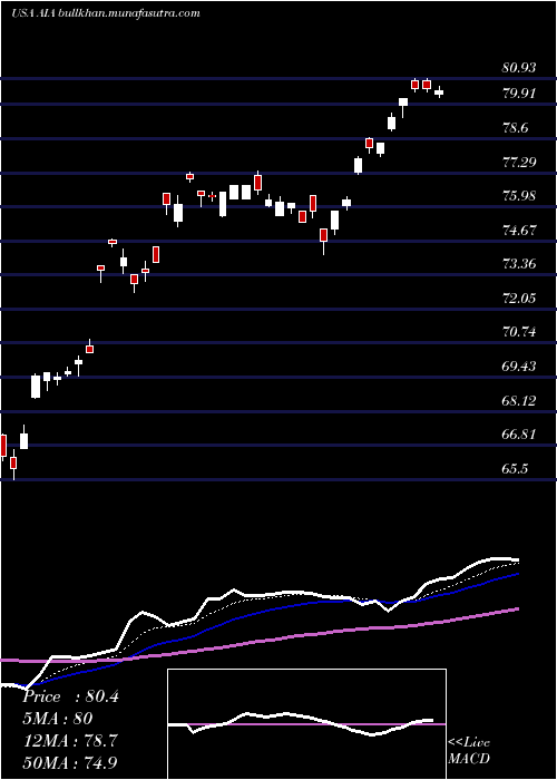  Daily chart IsharesAsia