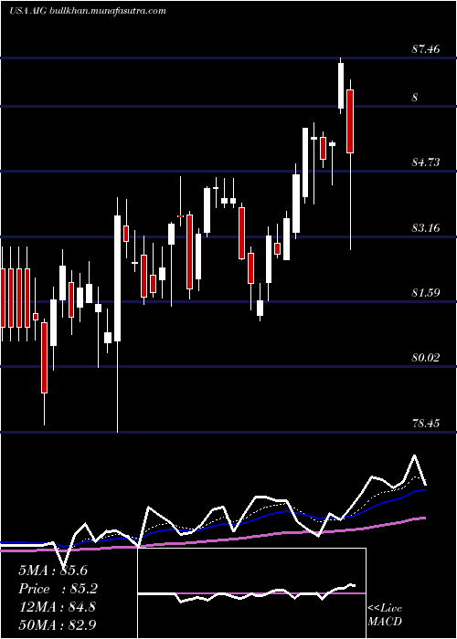  Daily chart AmericanInternational