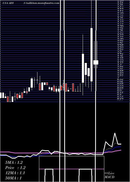  Daily chart SenmiaoTechnology